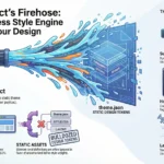 Infographic titled "The Architect's Firehose: Why WordPress Style Engine Overwrites Your Design." A central illustration shows a firehose spraying dynamic code onto a "theme.json" blueprint. Sections detail the "Firehose Effect" where PHP rendering overwrites static layers, "Bulldozed Design Tokens" where static assets are ignored, and "Culprits of Conflict" such as dynamic container IDs, hardcoded !important flags, and late-stage block subversion.